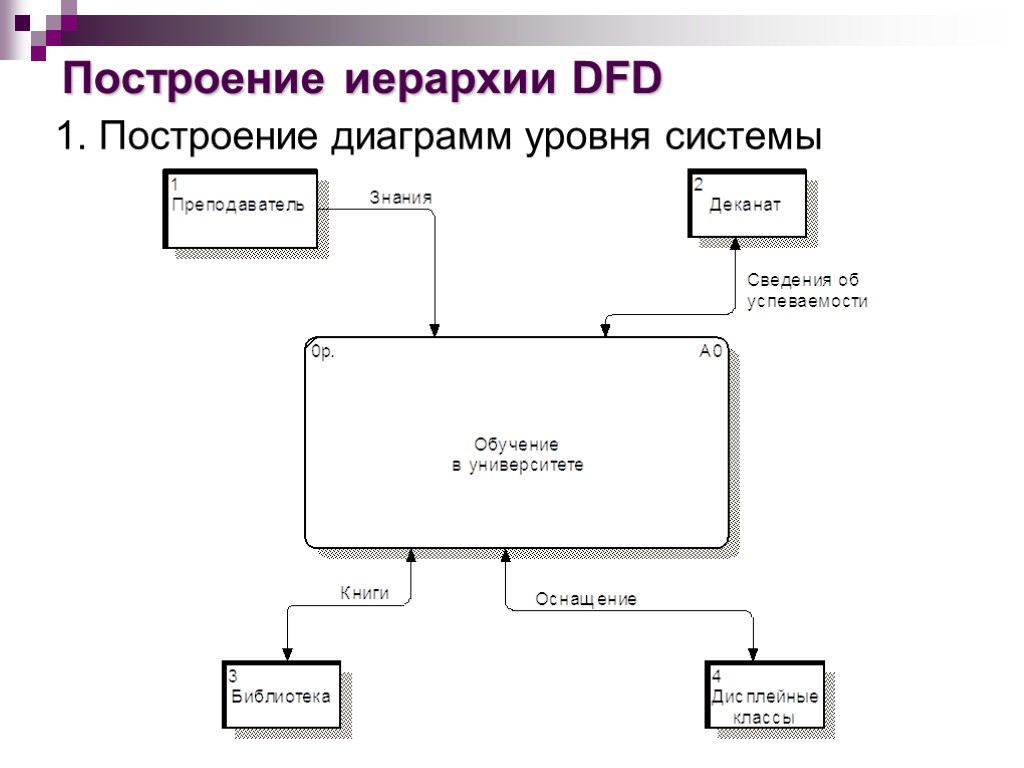 Построение иерархии DFD 1. Построение диаграмм уровня системы